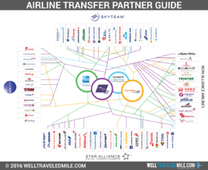 Day 19 – Airline Alliances & Partners | The Art of Travel Hacking