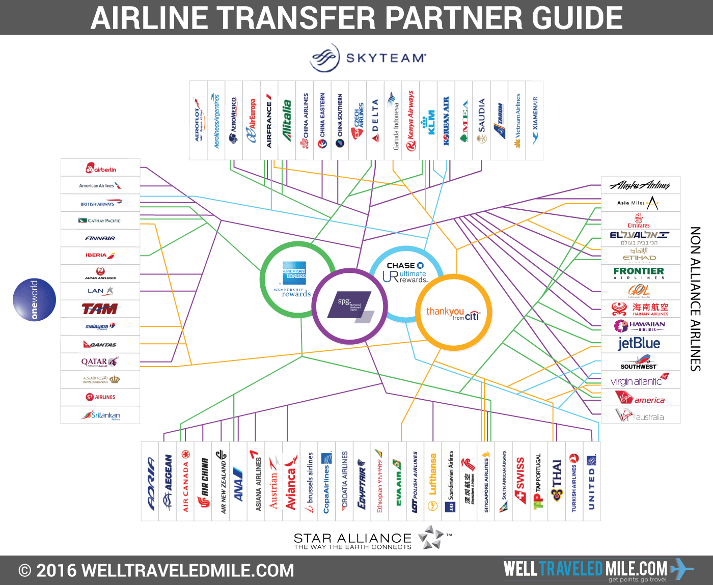 Day 19 Airline Alliances & Partners The Art of Travel Hacking